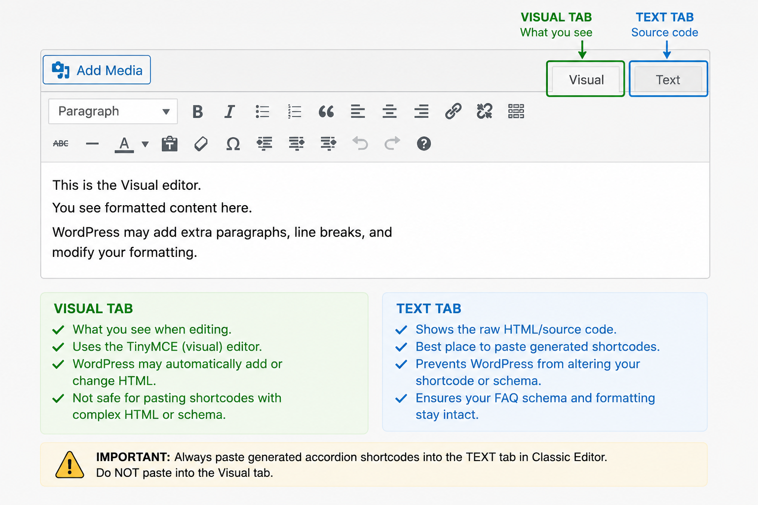 WordPress Classic Editor showing the Visual tab and Text tab, with a reminder to paste generated shortcodes into the Text tab.